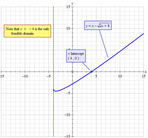 how-do-you-solve-sqrt-2x-8-x-socratic